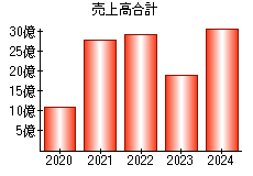 売上高合計