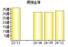 現預金等