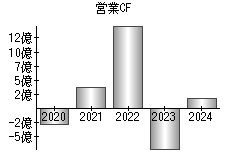 営業活動によるキャッシュフロー