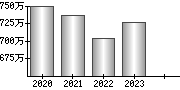 平均年収（単独）