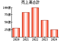 売上高合計