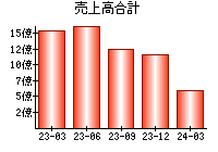 売上高合計