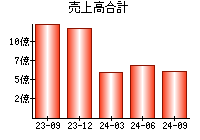 売上高合計