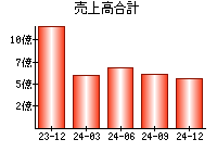 売上高合計