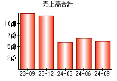 売上高合計