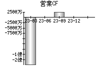 営業活動によるキャッシュフロー