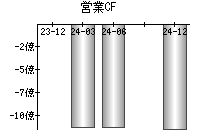 営業活動によるキャッシュフロー