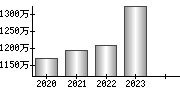 平均年収（単独）