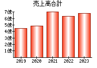 売上高合計