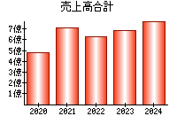 売上高合計