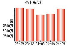 売上高合計