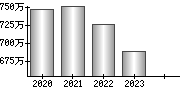 平均年収（単独）