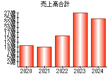 売上高合計