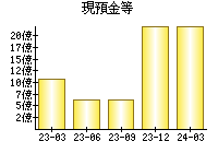 現預金等