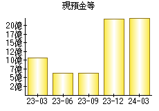 現預金等