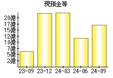 現預金等