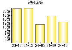 現預金等