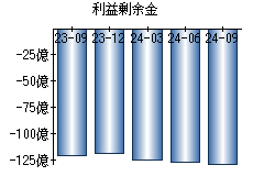 利益剰余金