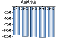 利益剰余金