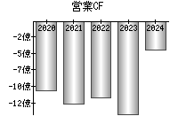 営業活動によるキャッシュフロー