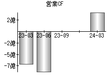 営業活動によるキャッシュフロー