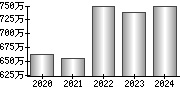 平均年収（単独）