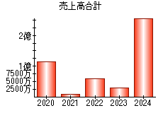 売上高合計