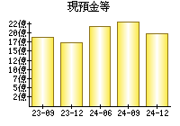 現預金等