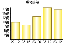 現預金等