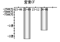 営業活動によるキャッシュフロー