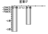 営業活動によるキャッシュフロー