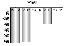 営業活動によるキャッシュフロー