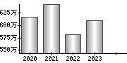 平均年収（単独）