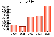 売上高合計