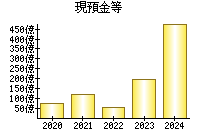 現預金等