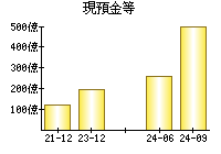 現預金等