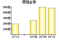 現預金等