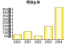 現預金等