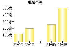 現預金等