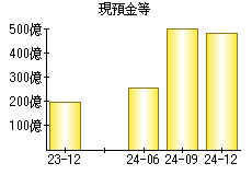 現預金等