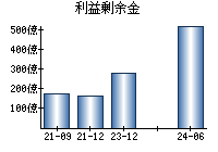 利益剰余金