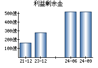 利益剰余金