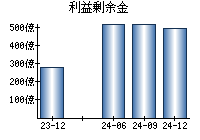 利益剰余金