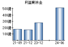 利益剰余金