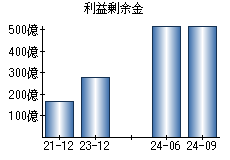 利益剰余金