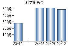 利益剰余金