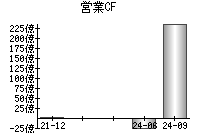 営業活動によるキャッシュフロー