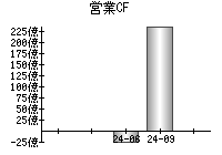 営業活動によるキャッシュフロー