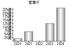 営業活動によるキャッシュフロー