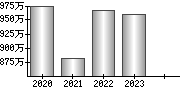 平均年収（単独）